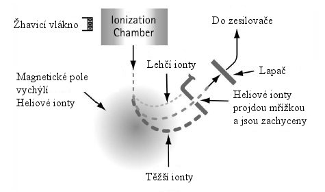 Princip heliového detektoru